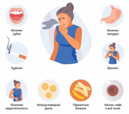 Причины галитоза