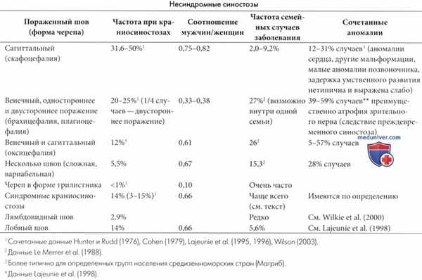 Несиндромные синостозы