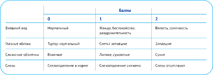 Шкала клинической оценки степени дегидратации (CDS)