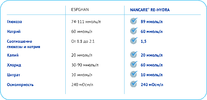 Состав NANCARE® RE-HYDRA