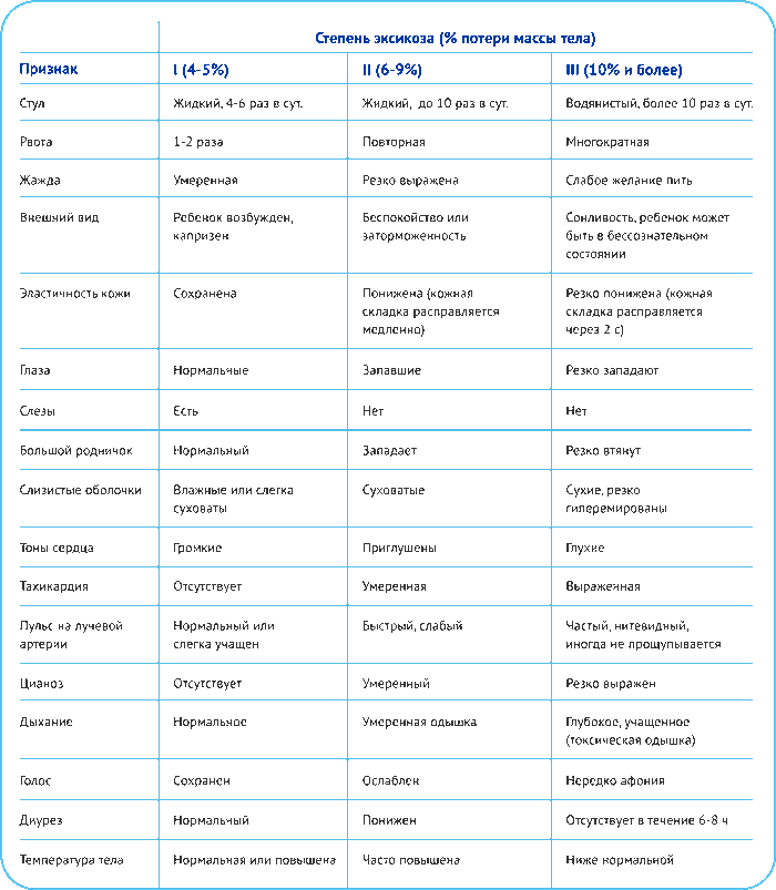 Критерии оценки тяжести дегидратации у детей