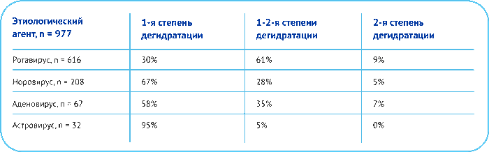 Частота развития синдрома дегидратации при вирусных гастроэнтеритах у детей