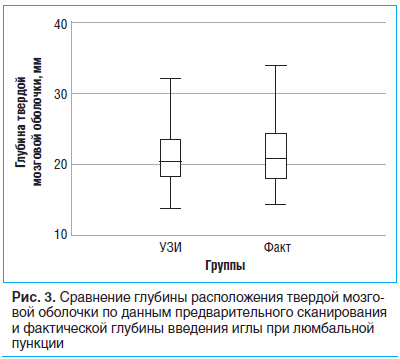 Рис. 3. Сравнение глубины расположения твердой мозговой оболочки по данным предварительного сканирования и фактической глубины введения иглы при люмбальной пункции