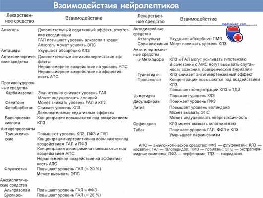 Взаимодействие нейролептиков с лекарствами