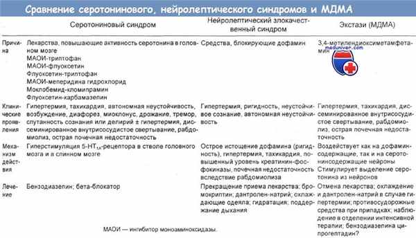 Сопоставление серотонинового синдрома, нейролептического злокачественного синдрома и МДМА