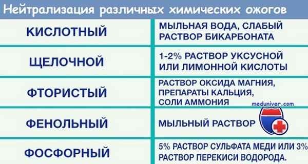 Нейтрализация различных химических ожогов