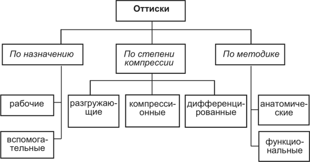 Классификация оттисков