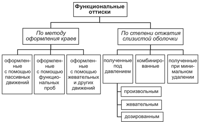 Классификация функциональных оттисков по Е.И. Гаврилову