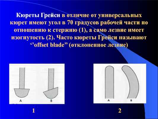 Кюреты Грейси в отличие от универсальных кюрет имеют угол в 70 градусов рабочей части по отношению к