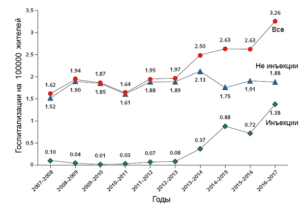 Эпидемиология инфекционного эндокардита в Северной Каролине