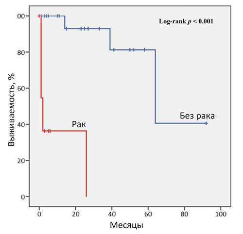 Выживаемость неинфекционного эндокардита