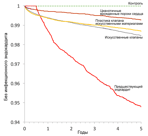 Риски инфекционного эндокардита