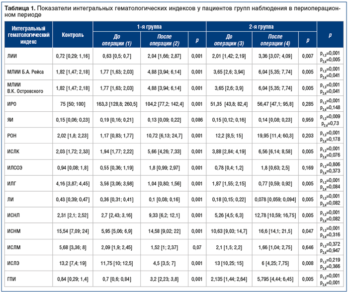 Таблица 1. Показатели интегральных гематологических индексов у пациентов групп наблюдения в периоперационном периоде