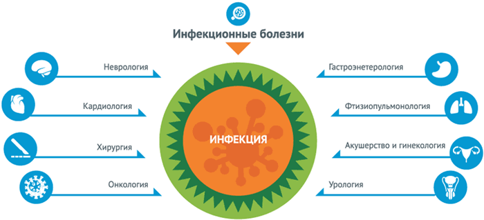 Микробы, непосредственно или опосредованно, вызывают широкий спектр заболеваний