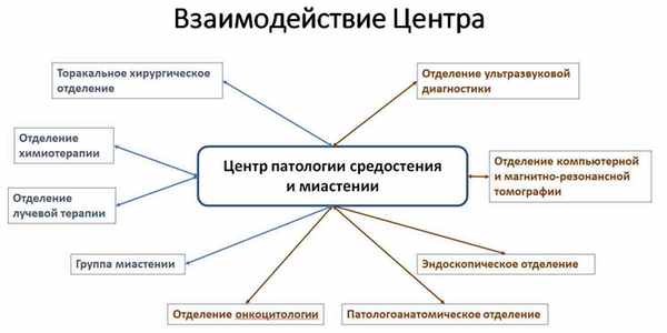 Взаимодействие центра