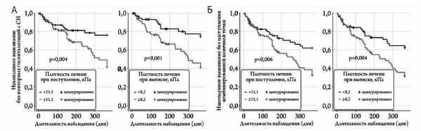 Кривые Каплана-Мейера кумулятивной вероятности выживания без повторных госпитализаций с ухудшением сердечной недостаточности (А) и без комбинированной конечной точки (Б) в зависимости от значений плотности печени при поступлении и выписке [41 с изменениями].