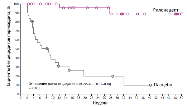 Рилонацепт при рецидивирующем перикардите в исследовании RHAPSODY