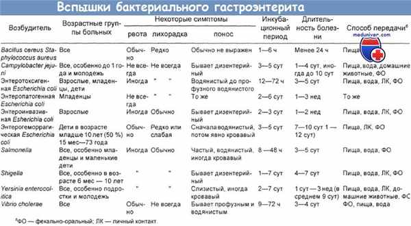 Вспышки бактериального гастроэнтерита