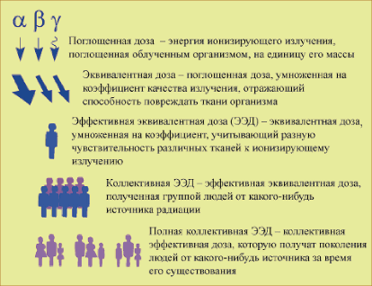 Рис. 3.8. Обобщенное представление системы понятий о дозах радиационного облучения населения