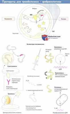 Препараты для тромболизиса - фибринолитики