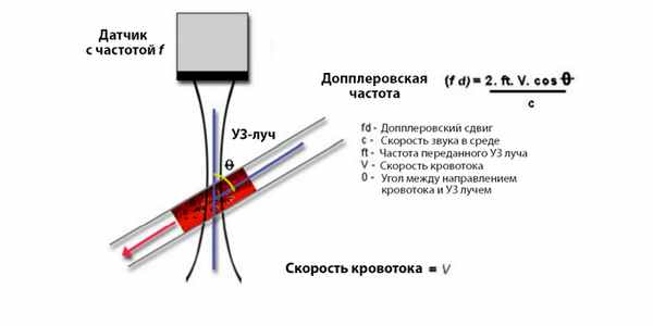 Расчет допплеровской частоты