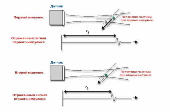 Измерение скорости ультразвука