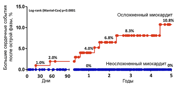 Прогноз миокардита