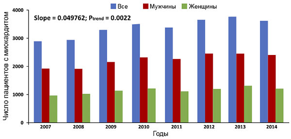 Эпидемиология миокардита