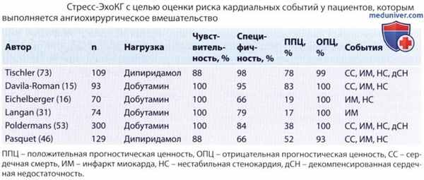 Прогностическая ценность стресс-ЭхоКГ