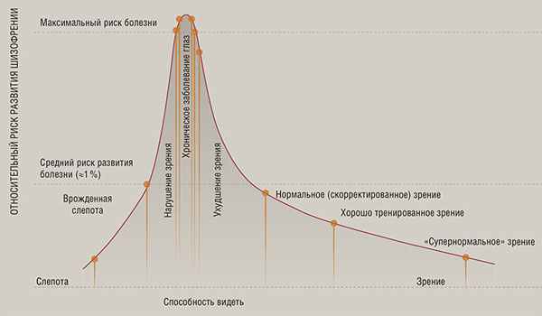 Риск заболеть шизофренией в зависимости от изменения способности видеть («Наука из первых рук» №1(61), 2016)