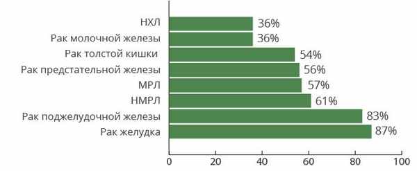Распространенность синдрома анорексии-кахексии