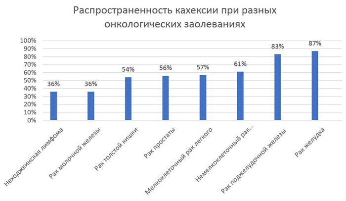 Распространённость раковой кахексии при раке