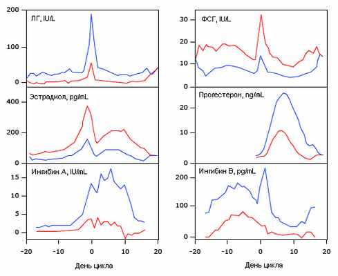 Рис.4. Уровни гормонов