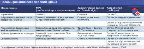 Рентгенограмма, МРТ при остеоартрозе коленного сустава