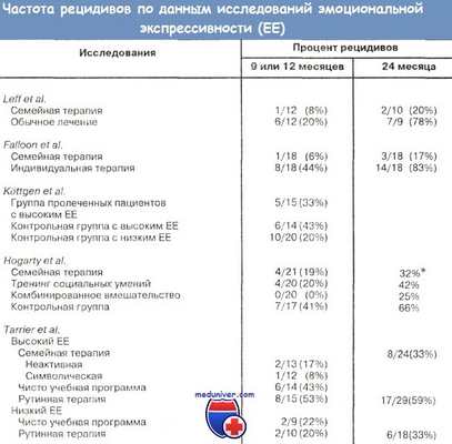 Частота рецидивов шизофренических психозов