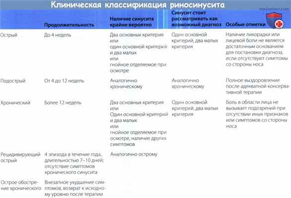 Клиническая классификация риносинусита