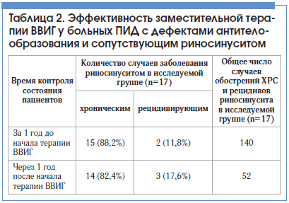 Таблица 2. Эффективность заместительной тера- пии ВВИГ у больных ПИД с дефектами антитело- образования и сопутствующим риносинуситом