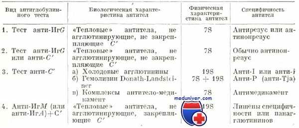 аутоиммунные гемолитические анемии