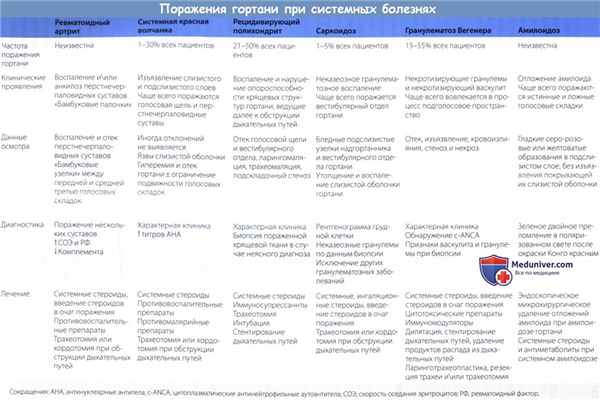 Поражения гортани при системных болезнях