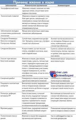 Причины жжения в языке