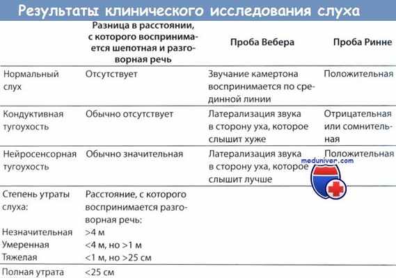Результаты клинического исследования слуха
