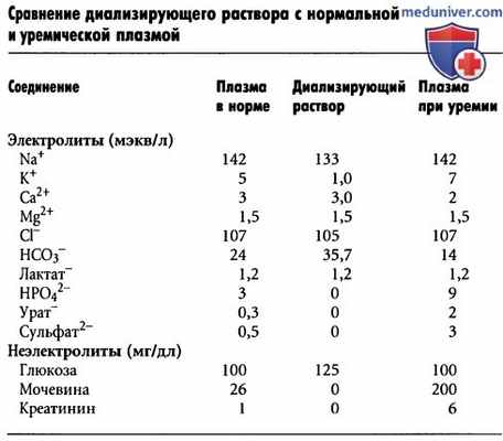 Лечение почечной недостаточности - гемодиализ