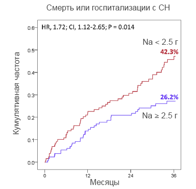 Ограничение натрия при сердечной недостаточности
