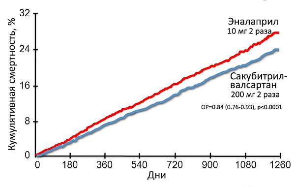 сакубитрил-валсартан при сердечной недостаточности