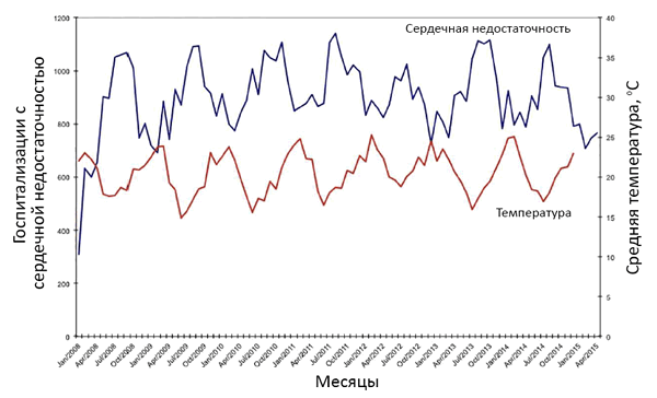 Окружающая температура и госпитализации
