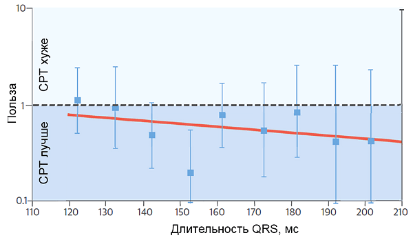 Сердечная ресинхронизирующая терапия и длительность QRS