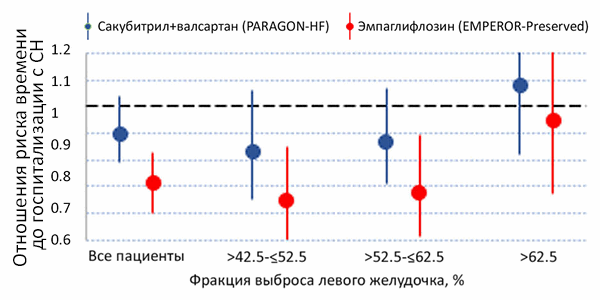 Эмпаглифлозин и сакубитрил+валсартан при диастолической сердечной недостаточности