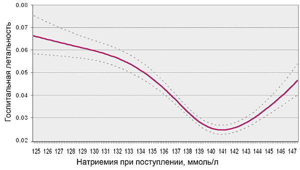 Гипонатриемия и госпитальная смертность от сердечной недостаточности