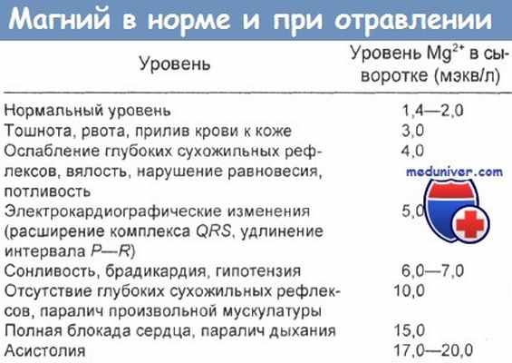 Содержание магния в норме и при отравлении
