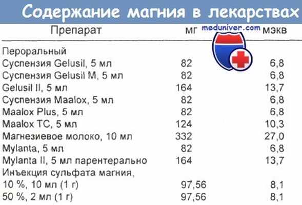 Содержание магния в лекарствах